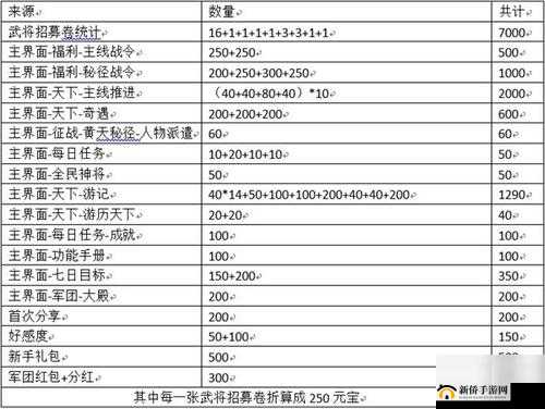 如何合理分配三国志幻想大陆平民元宝
