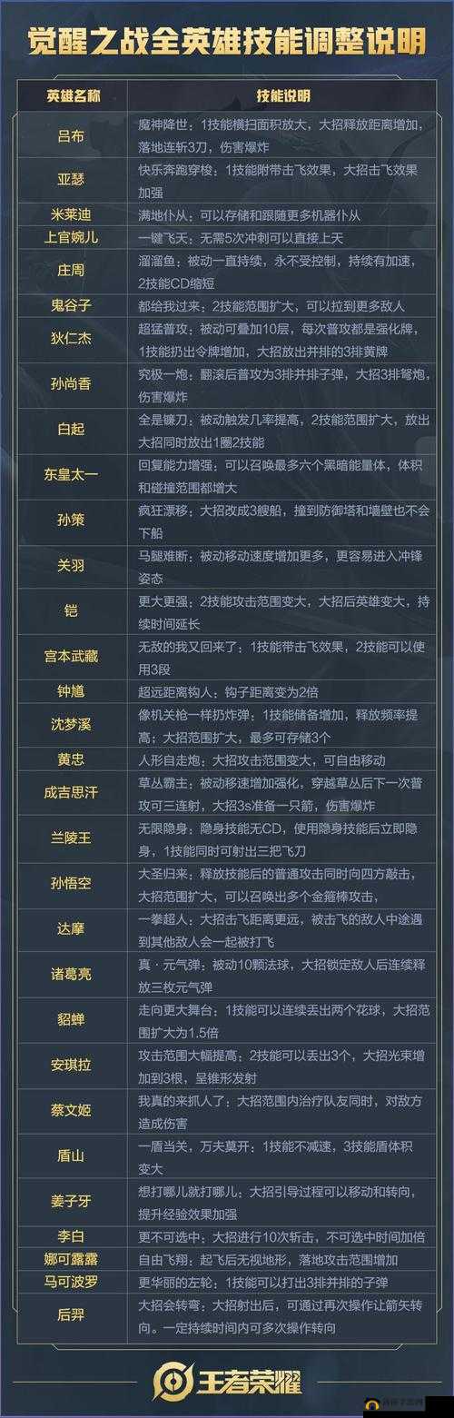 王者荣耀觉醒之战增加英雄随机次数攻略：无需钻石刷新英雄指南