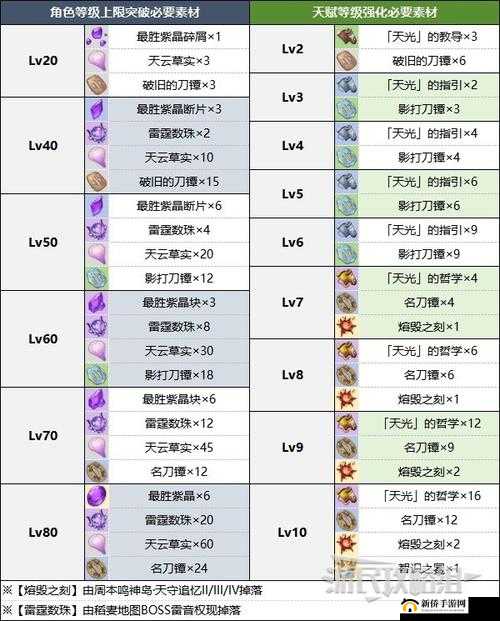原神雷神天赋等级突破所需材料详细介绍与一览