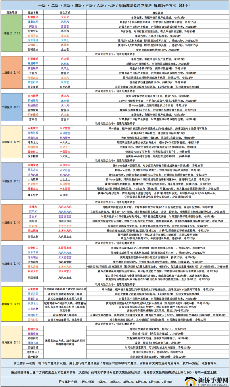 创造与魔法符文魔法的获取方法及完整合成表一览