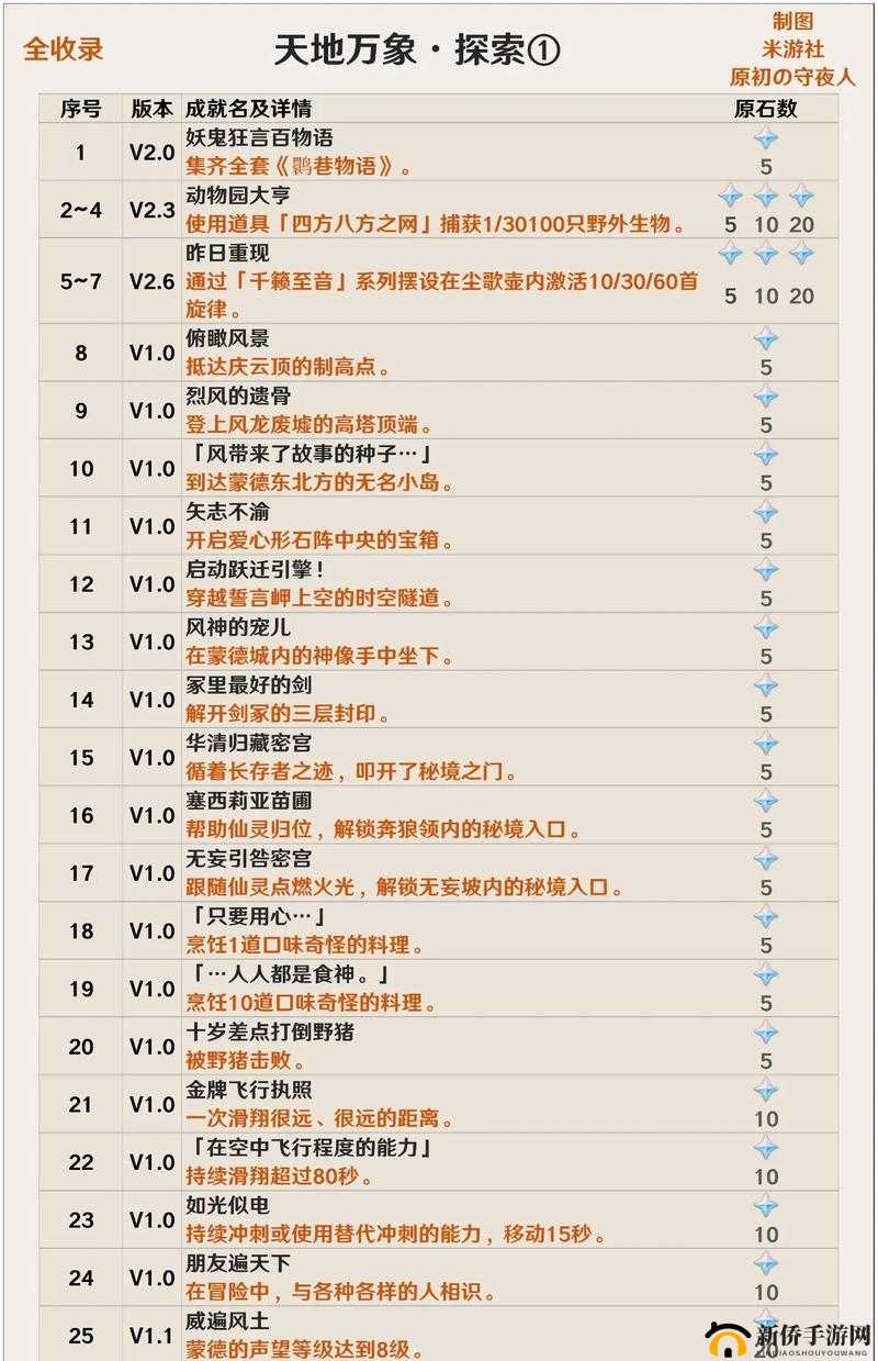 原神 2.0 稻妻城版本隐藏成就攻略大全：全成就达成方法图文汇总