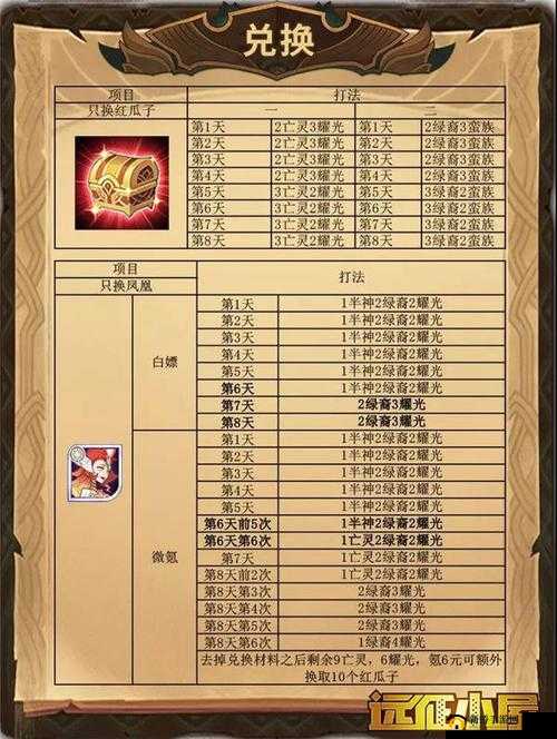 剑与远征演武试炼深度解析：兑换奖励选择指南，如何智慧兑换最佳奖励？