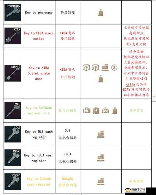 逃离塔科夫：立交桥所需钥匙及获得方式览