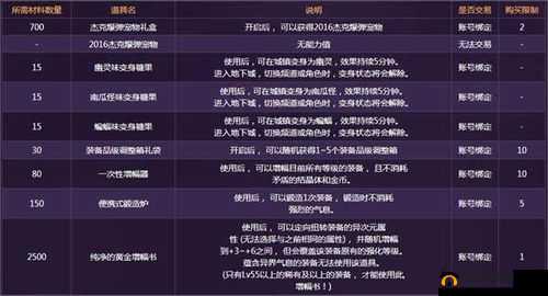 DNF2017万圣节糖果有上限吗？最多可以获得多少个详解