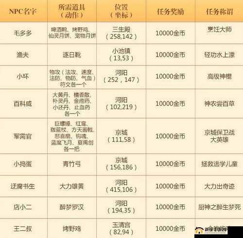 梦幻诛仙手游厨神之醉生梦死称号攻略：仙缘任务全解析与厨神荣誉获取指南