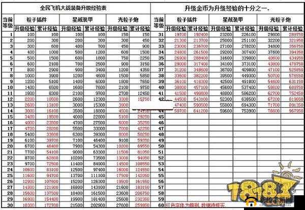 全民飞机大战中至尊经验卡所需积分兑换数量究竟是多少