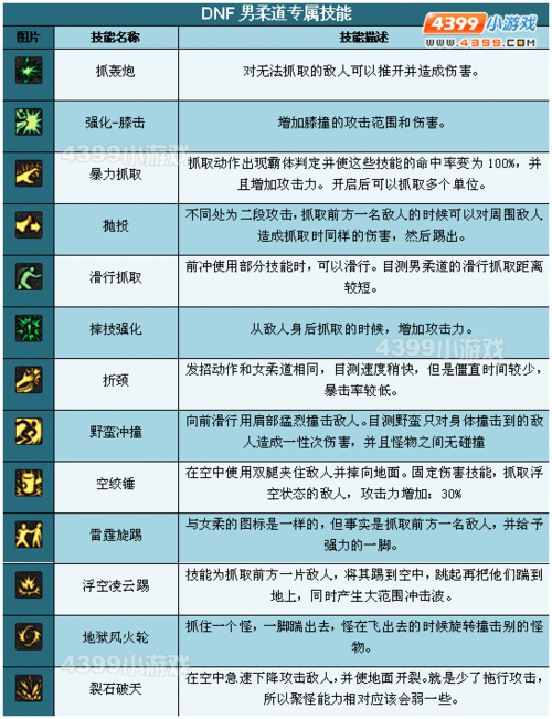 地下城与勇士决斗柔道家全面解析：柔道家的技能体系与连招表分享