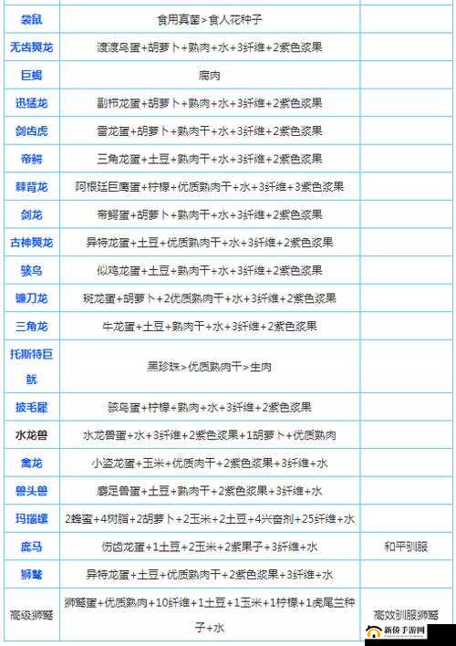 方舟生存进化中驯服镰刀龙所需食物究竟是什么呢