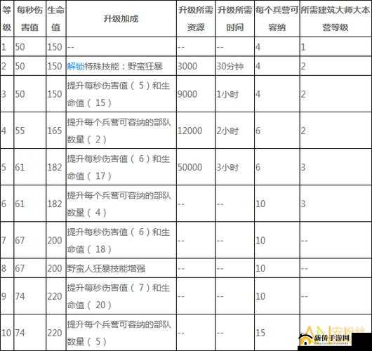 部落冲突野蛮人升级数据全解析 从属性到实战效果的深度洞察