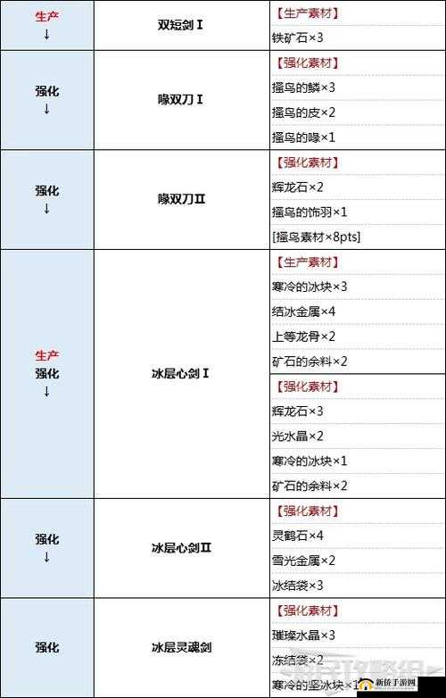 《怪物猎人崛起》曙光双剑开荒及毕业配装攻略：双剑开荒配装详解与毕业装备推荐分享