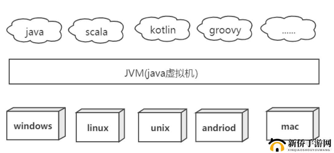 基于 JVM 的语言有哪些：Clojure、Groovy、JRuby、Kotlin、Scala