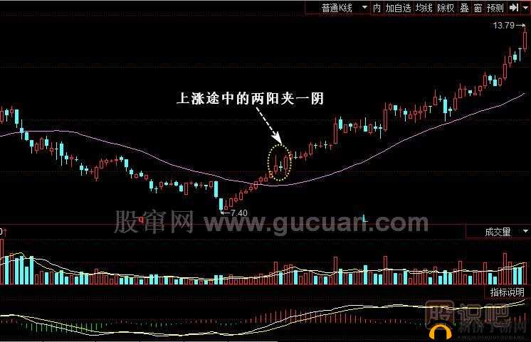 两阳夹一阴：行情走势关键形态