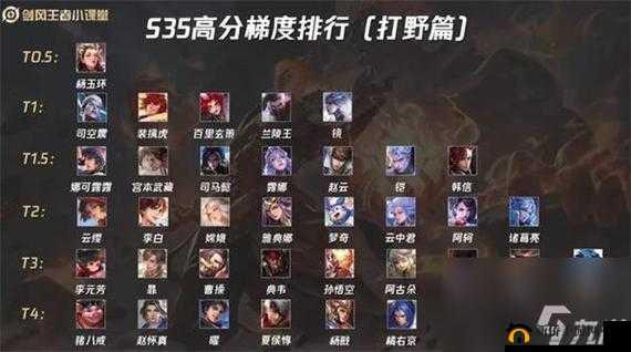 王者荣耀官方公布清野最多的四大英雄究竟花落谁家