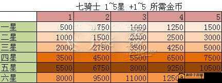 七骑士经验表一览：英雄升级攻略大全