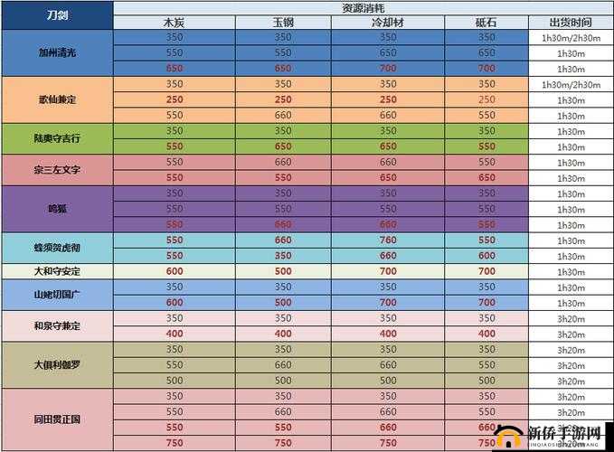 刀剑乱舞 Online 信浓藤四郎刀剑属性与锻刀公式全汇总