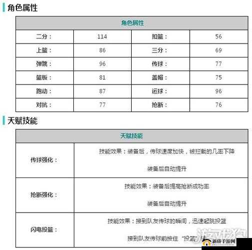 街头篮球手游 SF 小前锋三大球员属性大揭秘