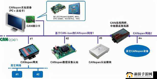 Canopen 免费公开：技术发展新趋势