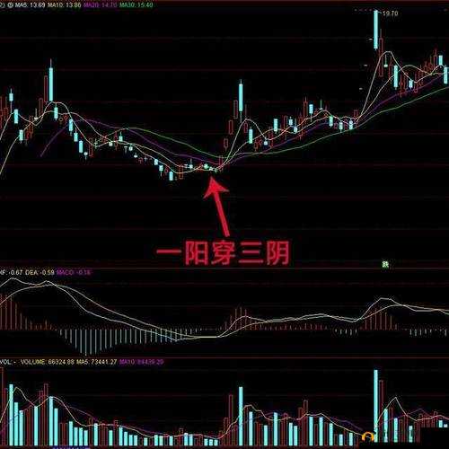 绝活一阳吞三阴指什么：股市术语解析