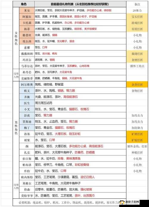 关于《沙石镇时光》卡托莉喜欢礼物的研究与沙石镇时光卡托莉送礼全攻略