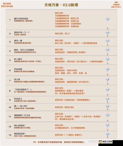 原神2.0隐藏成就饮食问题获得方法