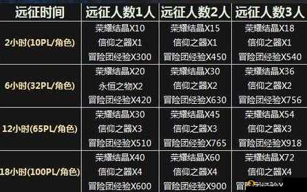 DNF 手游冒险团等级快速提升的实用技巧与全面攻略