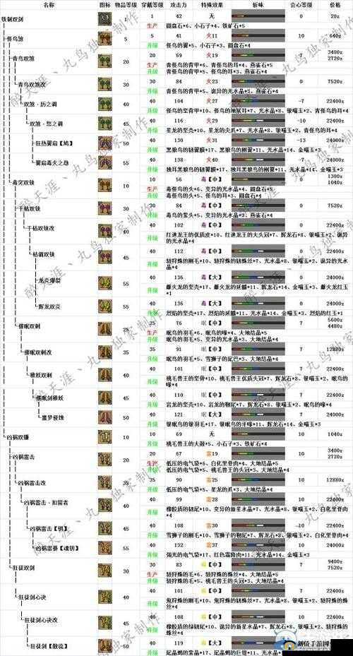 《怪物猎人世界：铬刚双刀II属性解析及合成素材指南》