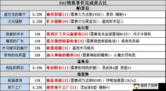 不思议迷宫 S02 全方位攻略及时空域艾尔奇亚特殊事件汇总