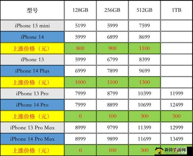 iPhone14 欧美日韩版本价格汇总