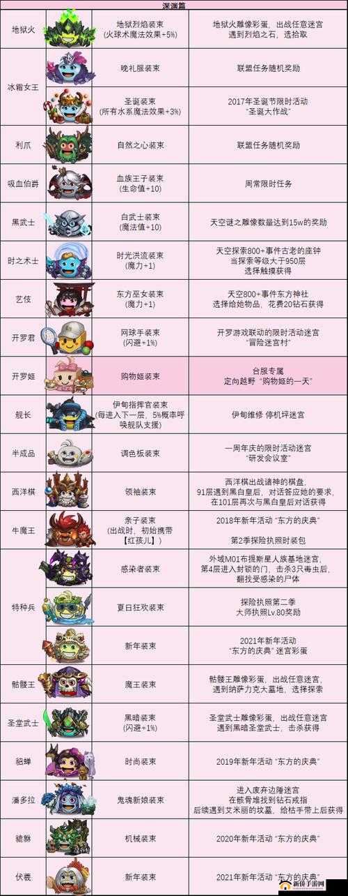 2022年不思议迷宫密令全集：攻略大全与攻略技巧