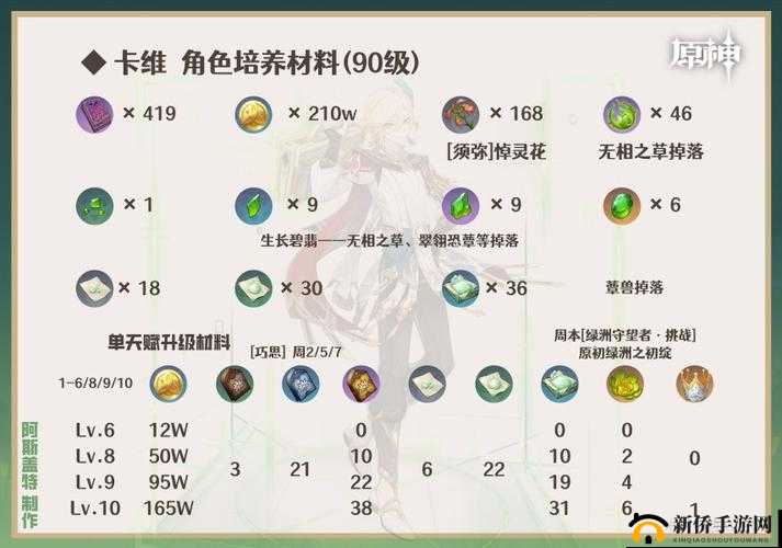 原神卡维培养材料大揭秘