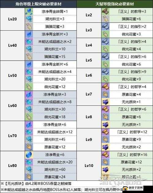 异化之地速刷天赋材料攻略 何处刷天赋材料最佳指南