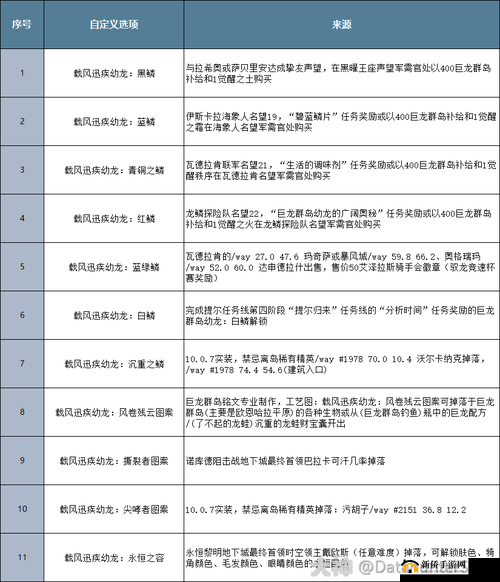 魔兽世界驭龙术坐骑自定义选项汇总：驭龙秘籍与特色来源解析