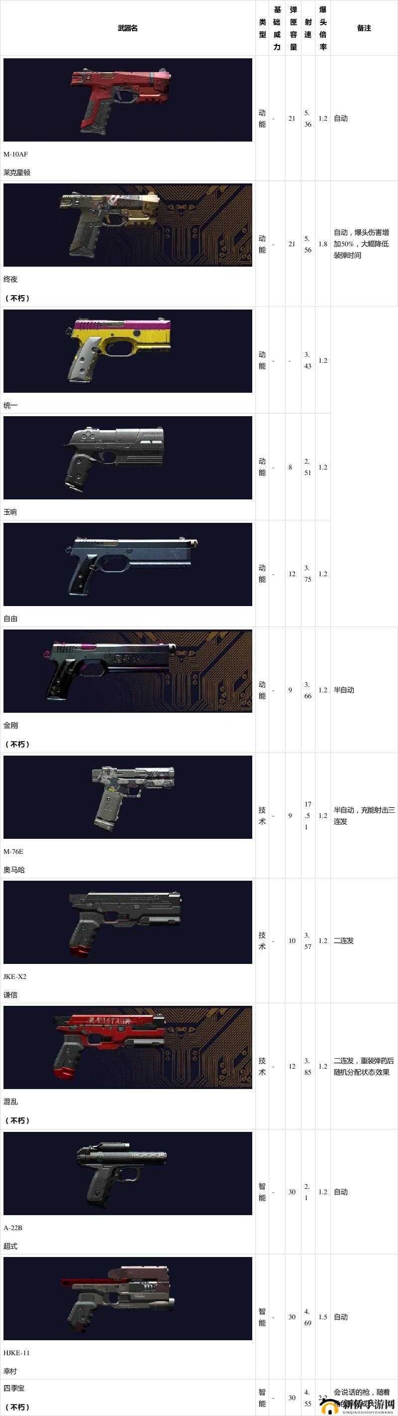 赛博朋克2077武器种类推荐：什么枪好用？