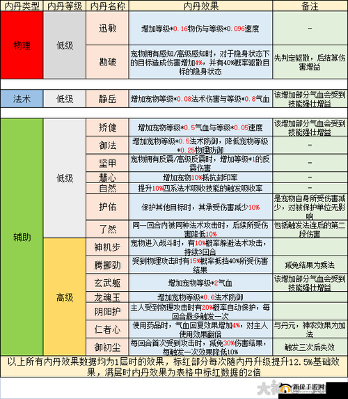 梦幻西游手游北海龙女搭配与属性图鉴全解析