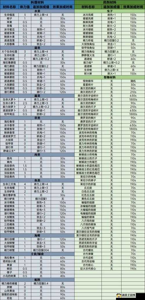 料理次元深度解析，叫花鸡配方公式与独特技能属性全面揭秘