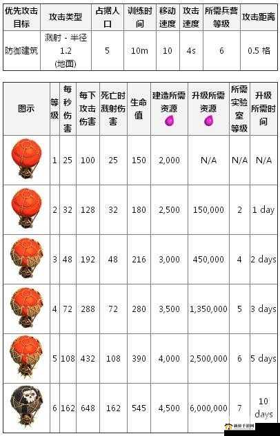 部落冲突游戏攻略，骷髅气球升级策略详解及其对战斗效能的影响