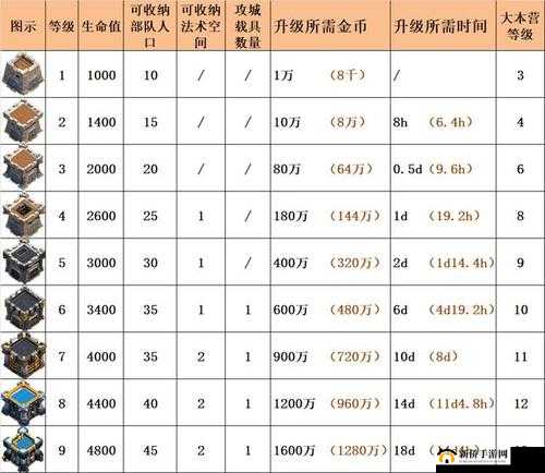 部落冲突夜世界实用数据，弓妹拆建筑对应数量大揭秘