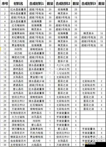 球球大作战2星雷神升级全攻略，升级公式与所需材料详细一览