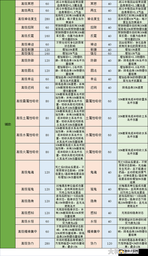 梦幻西游手游之各类宠物定位及打书推荐