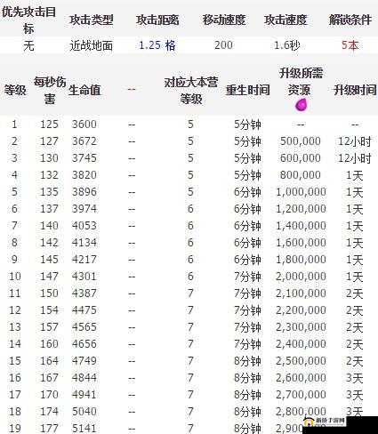 部落冲突星空实验室升级所需时间与资源数据全面详解