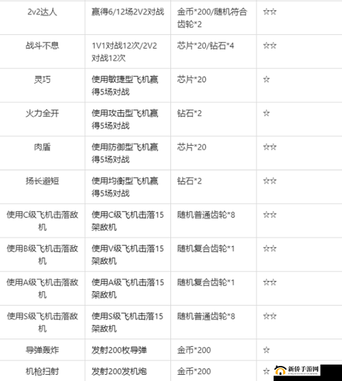 空战争锋手游深度解析，对战补给箱功能的作用与全面详解
