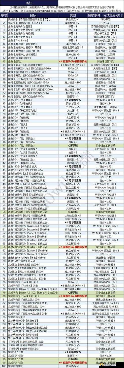 命运冠位指定FGOfz联动活动高效速刷石头魔偶副本攻略推荐