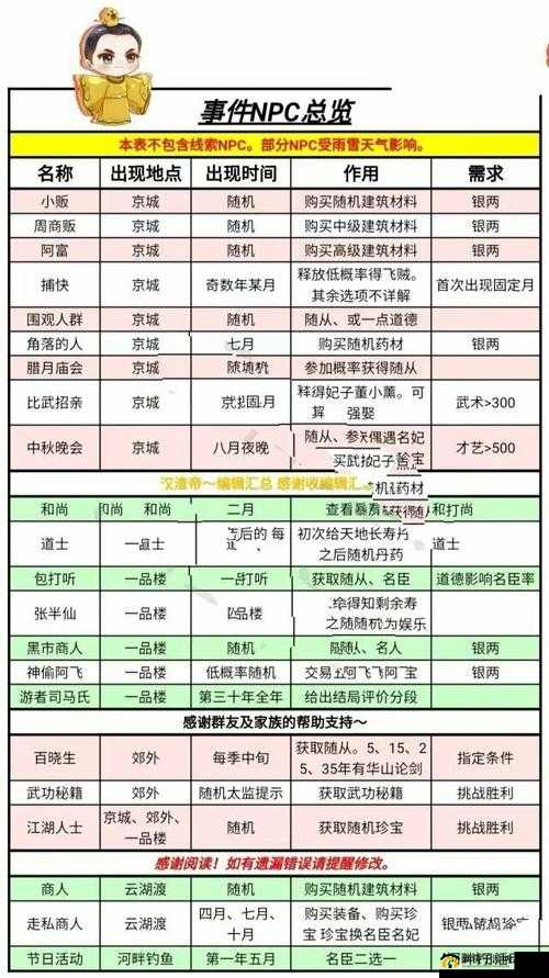 皇帝成长计划2知府属性选择策略，道德忠诚为核心，综合评估高效治理