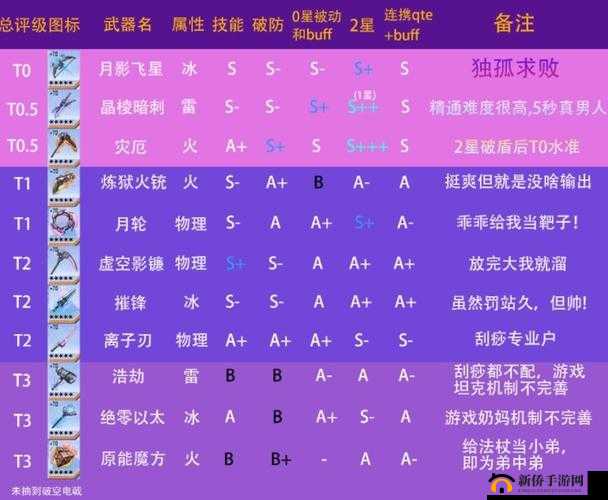 幻塔武器培养深度指南，盘点游戏中表现最为亮眼的顶级武器
