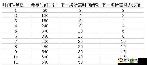 诺弗兰物语游戏中升级时间球的正确使用方法与详细攻略一览