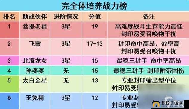 梦幻西游手游，精通资源管理，揭秘优先进阶哪些助战伙伴的策略