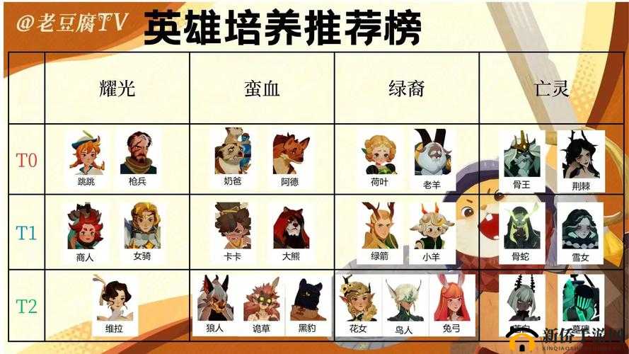 剑与远征玩家必看，光耀三宝与人族三宝角色如何培养才最强？