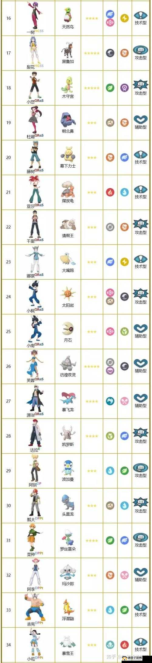 宝可梦大师中哪些拍档最值得新手练习养成？快来看看推荐吧！