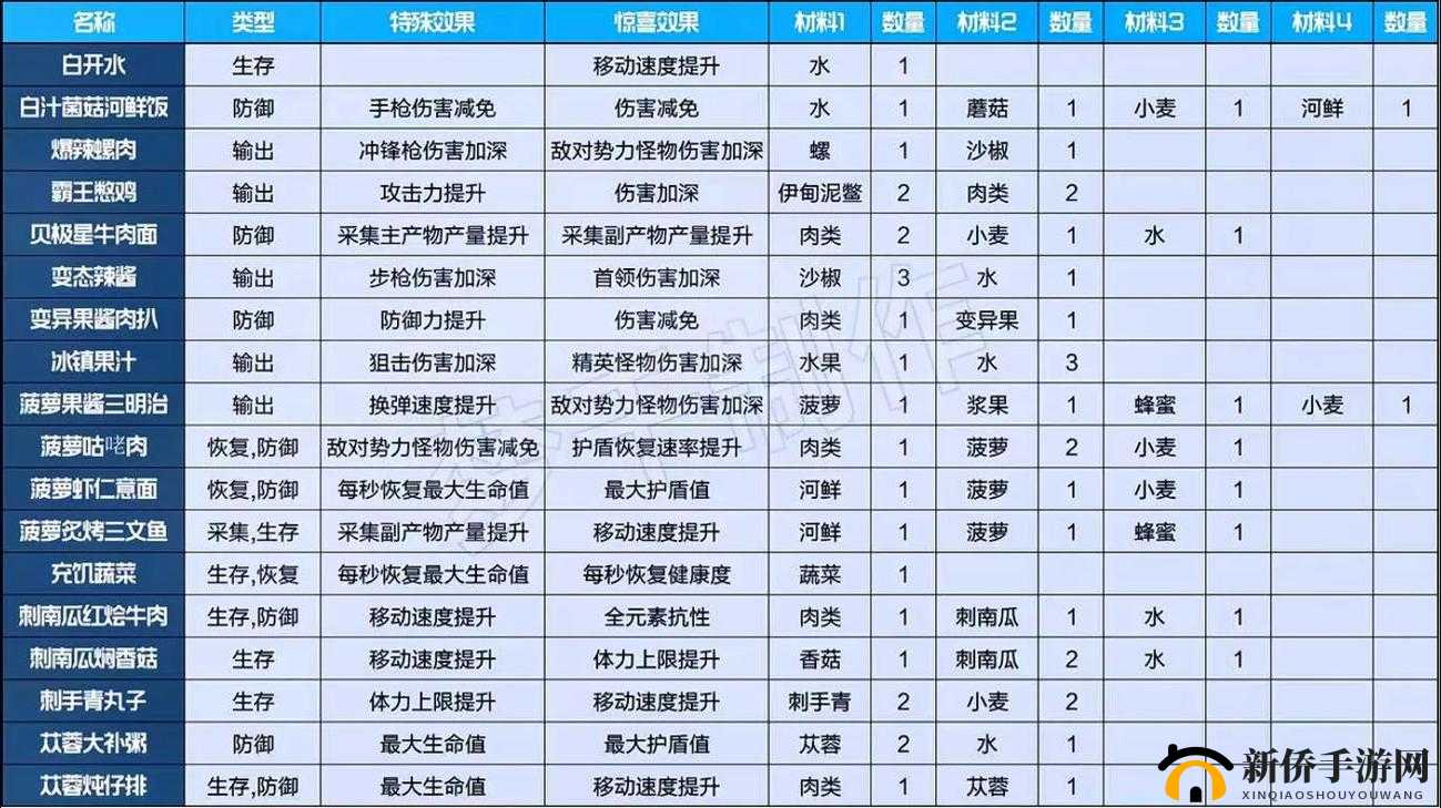 手工星球如何做饭补充饥饿值？全攻略视频带你一探究竟！