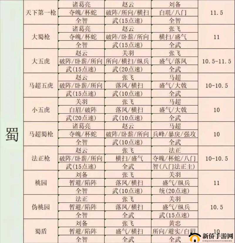 潮爆三国最强阵容究竟是谁？史上最无敌阵容详解揭秘！